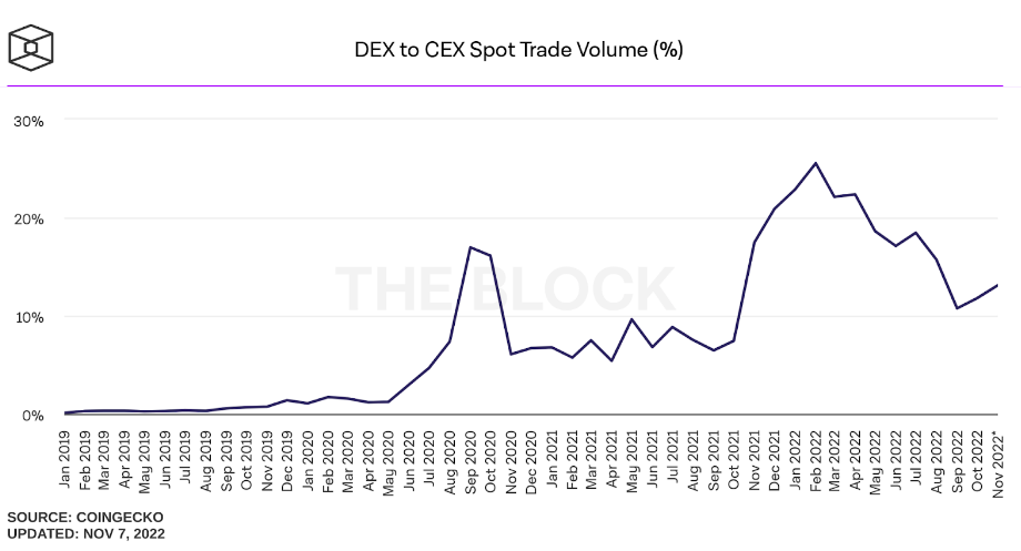 DEX 的现状和去中心化交易的未来